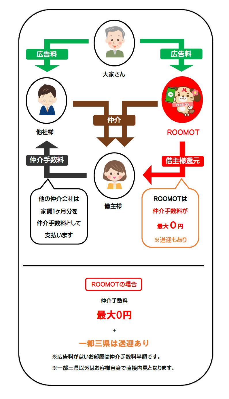 賃貸仲介手数料最大0円　ROOMOT　武蔵小杉、神奈川、東京、千葉、埼玉